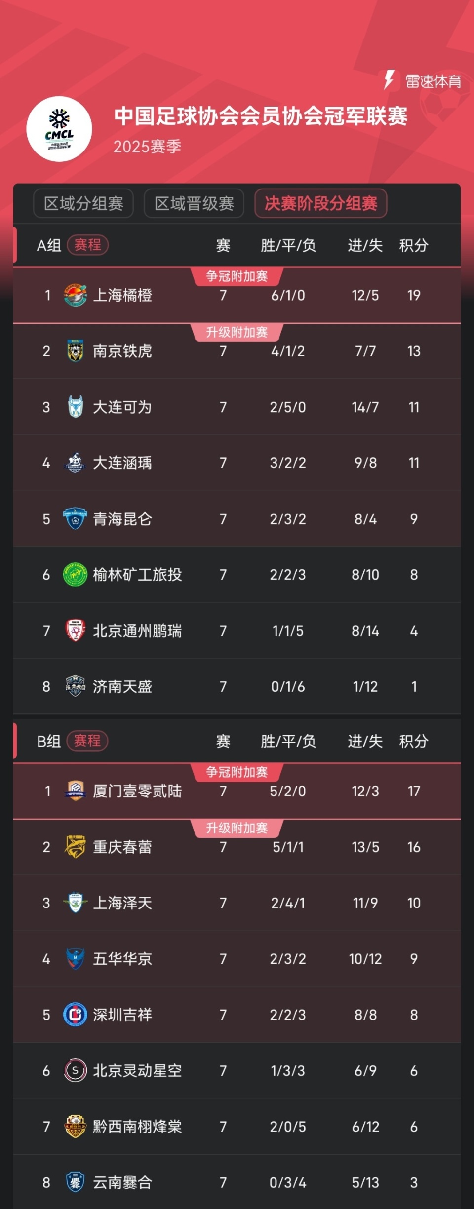 冠比赛中出, PfZ, 支队伍分成